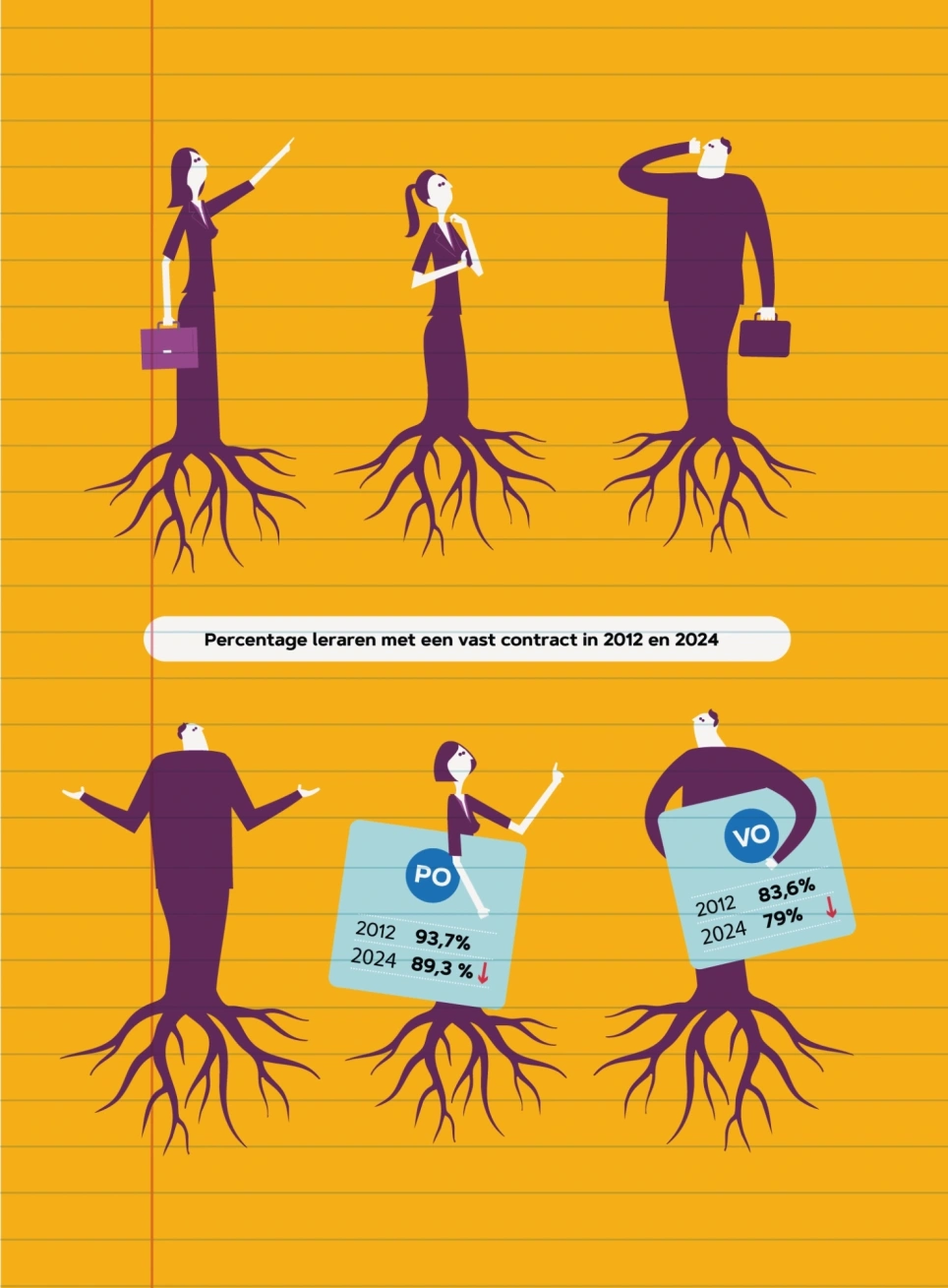 Paarse figuren met wortels illustreren het percentage leraren met vaste en tijdelijke contracten, afbeelding bij een artikel op www.aob.nl