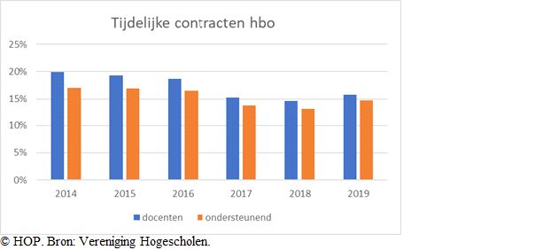 temporary contracts