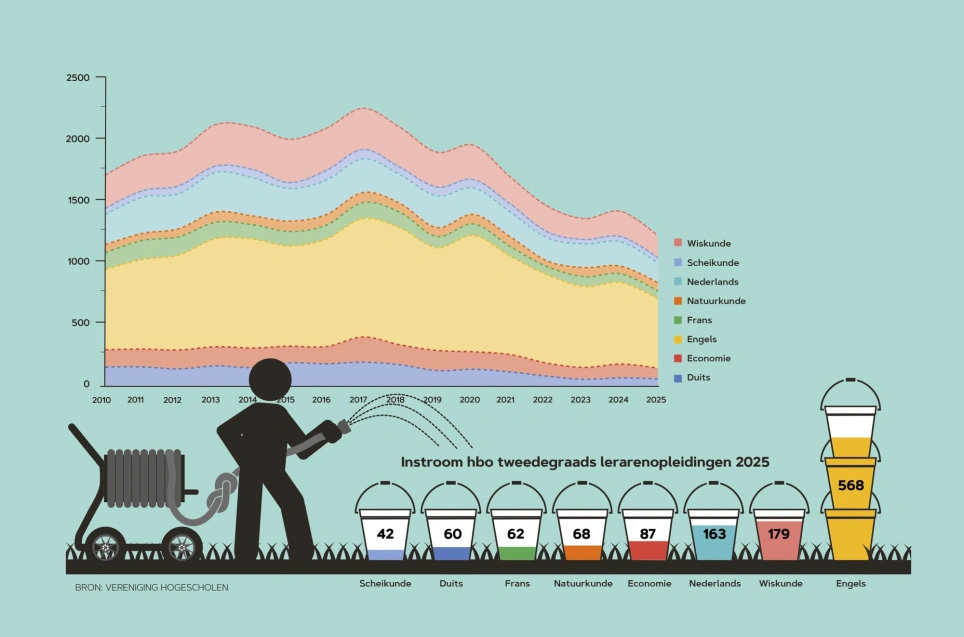 Grafiek van de afnemende instroom bij een aantal tweedegraads hbo-lerarenopleidingen