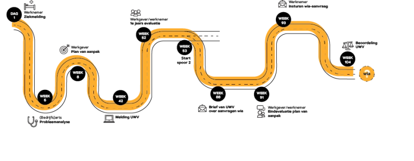Illustratie tijdlijn wet verbetering poortwachter